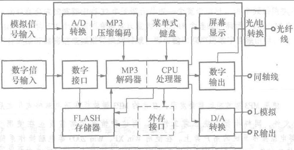 3.3.3 隨身聽式MP3播放機(jī)的工作過程